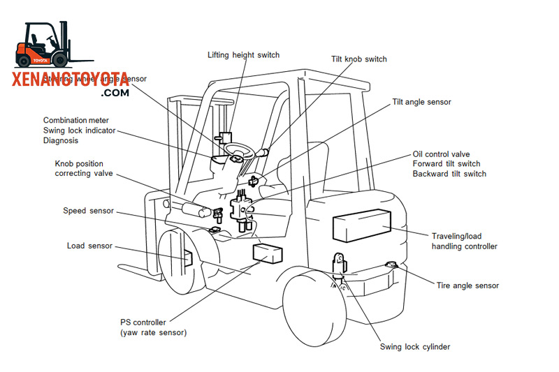 Hệ thống SAS trên xe nâng Toyota
